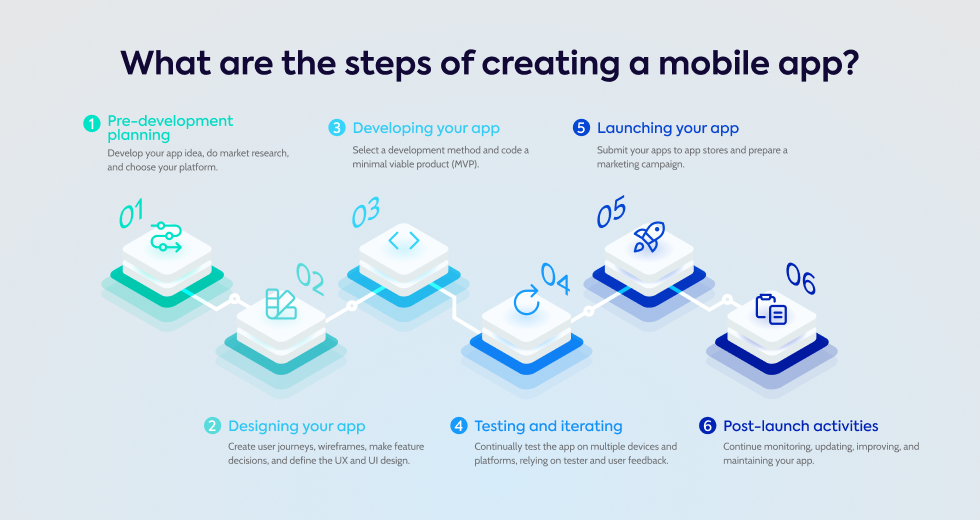 what-are-the-steps-of-creating-a-mobile-app